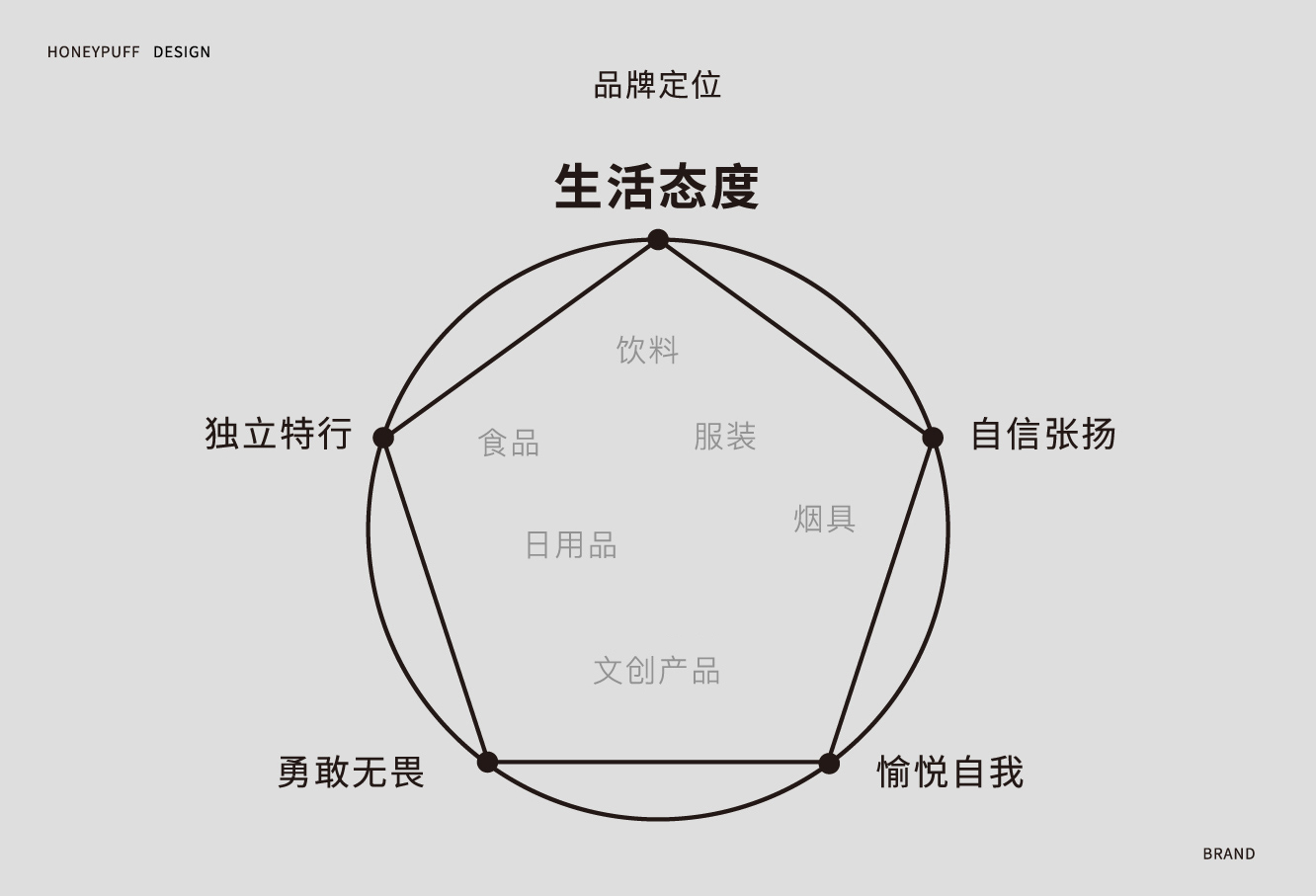 哈尼泡芙品牌定位